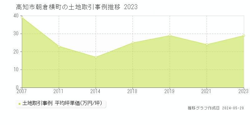 高知市朝倉横町の土地価格推移グラフ 