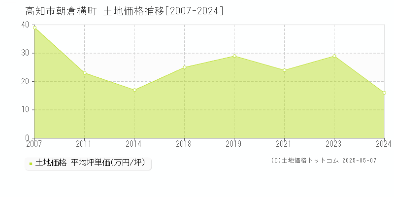 朝倉横町(高知市)の土地価格推移グラフ(坪単価)[2007-2024年]