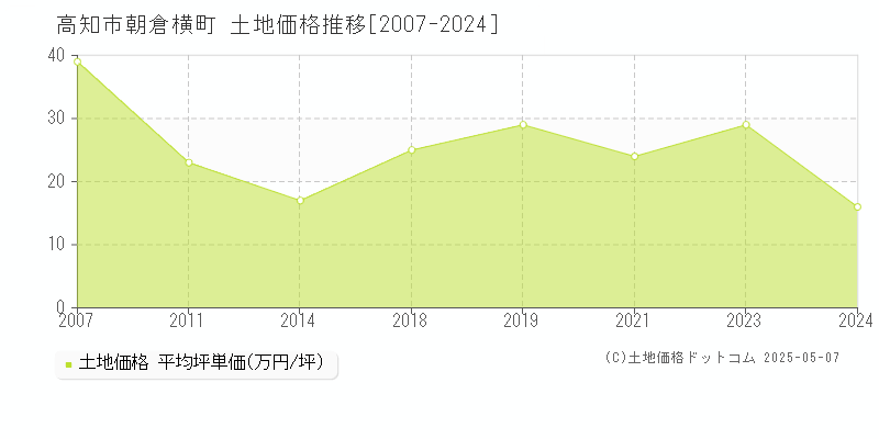 高知市朝倉横町の土地取引事例推移グラフ 