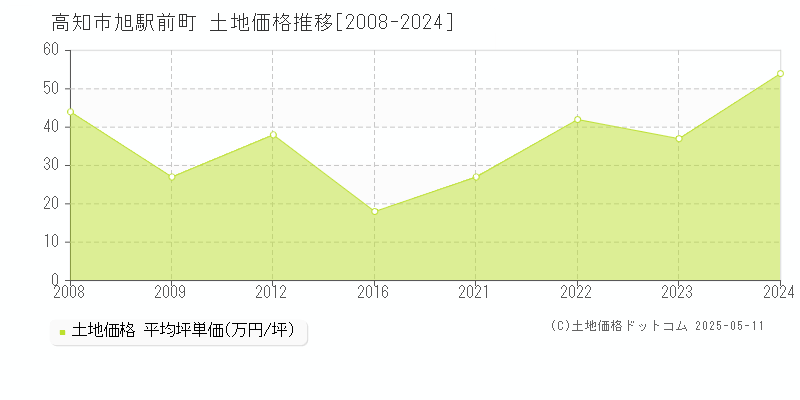 旭駅前町(高知市)の土地価格推移グラフ(坪単価)[2008-2024年]