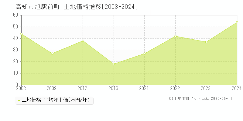 高知市旭駅前町の土地価格推移グラフ 