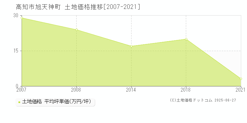 旭天神町(高知市)の土地価格推移グラフ(坪単価)[2007-2021年]