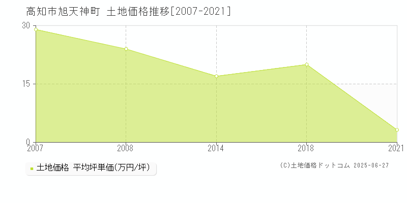 高知市旭天神町の土地価格推移グラフ 