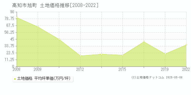 旭町(高知市)の土地価格推移グラフ(坪単価)[2008-2022年]