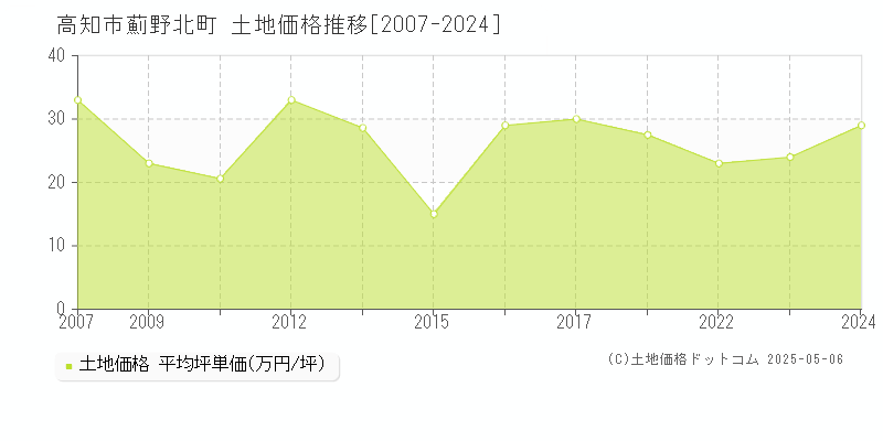 薊野北町(高知市)の土地価格推移グラフ(坪単価)[2007-2024年]