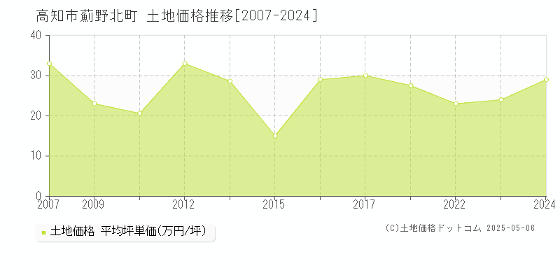 高知市薊野北町の土地取引事例推移グラフ 