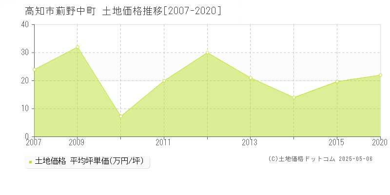 薊野中町(高知市)の土地価格推移グラフ(坪単価)[2007-2020年]