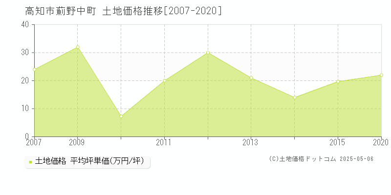 高知市薊野中町の土地価格推移グラフ 