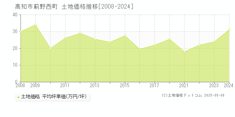 薊野西町(高知市)の土地価格推移グラフ(坪単価)[2008-2024年]