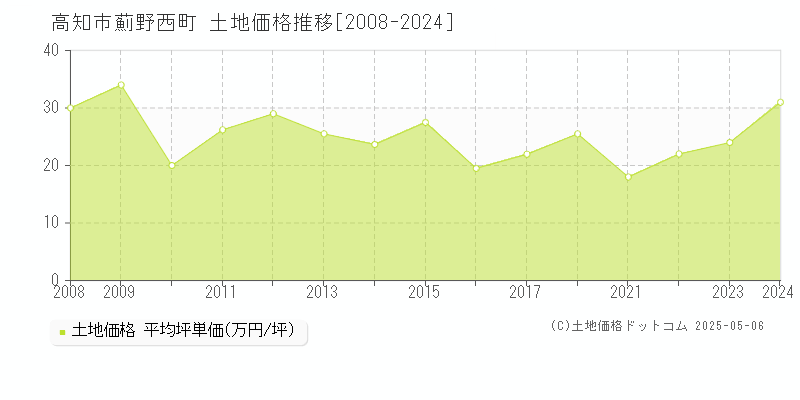 高知市薊野西町の土地価格推移グラフ 