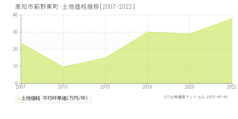 薊野東町(高知市)の土地価格推移グラフ(坪単価)[2007-2022年]