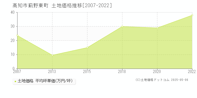 高知市薊野東町の土地取引事例推移グラフ 