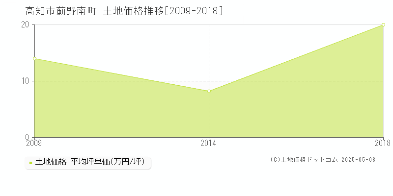 薊野南町(高知市)の土地価格推移グラフ(坪単価)[2009-2018年]