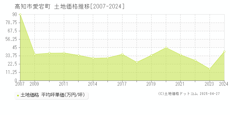 高知市愛宕町の土地価格推移グラフ 