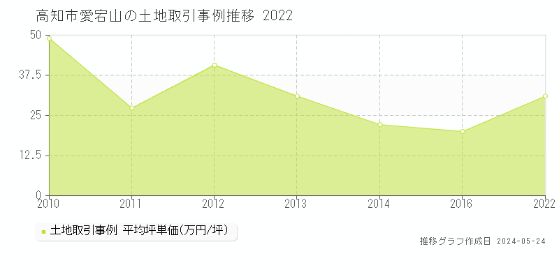 高知市愛宕山の土地価格推移グラフ 