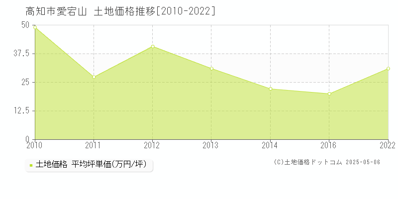 愛宕山(高知市)の土地価格推移グラフ(坪単価)[2010-2022年]