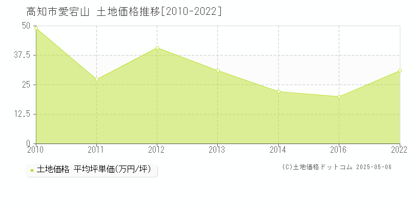 高知市愛宕山の土地価格推移グラフ 