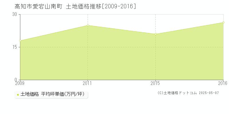 愛宕山南町(高知市)の土地価格推移グラフ(坪単価)[2009-2016年]