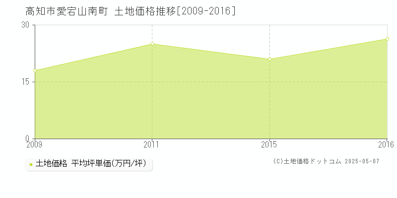 高知市愛宕山南町の土地価格推移グラフ 