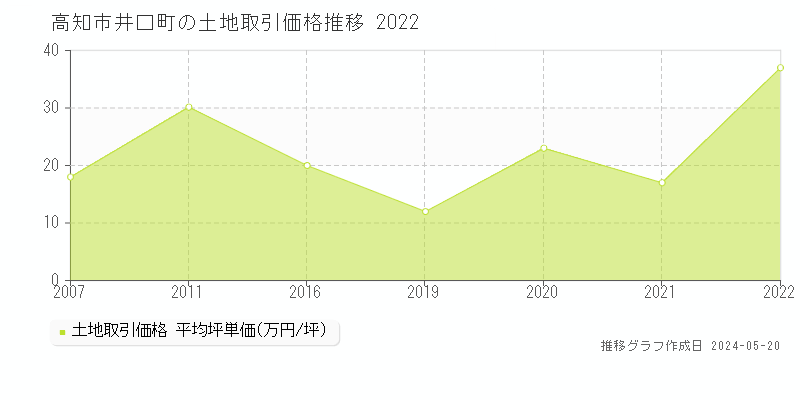 高知市井口町の土地価格推移グラフ 