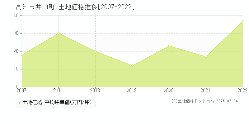 井口町(高知市)の土地価格推移グラフ(坪単価)[2007-2022年]