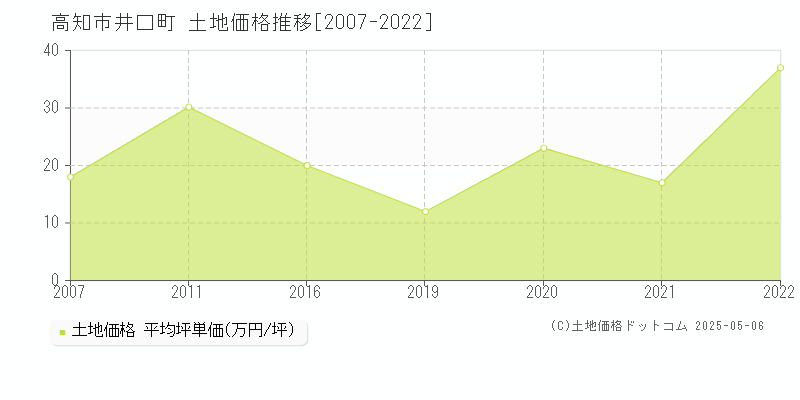 高知市井口町の土地価格推移グラフ 