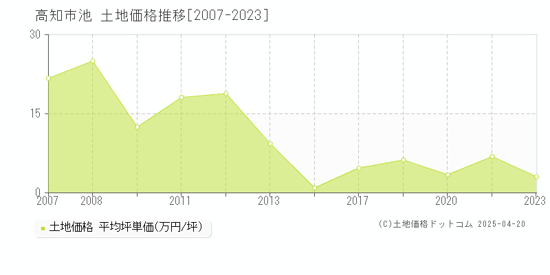 高知市池の土地取引事例推移グラフ 