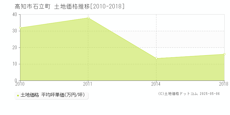 石立町(高知市)の土地価格推移グラフ(坪単価)[2010-2018年]