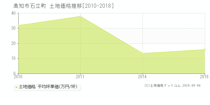 高知市石立町の土地価格推移グラフ 