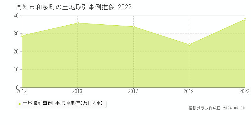 高知市和泉町の土地取引事例推移グラフ 