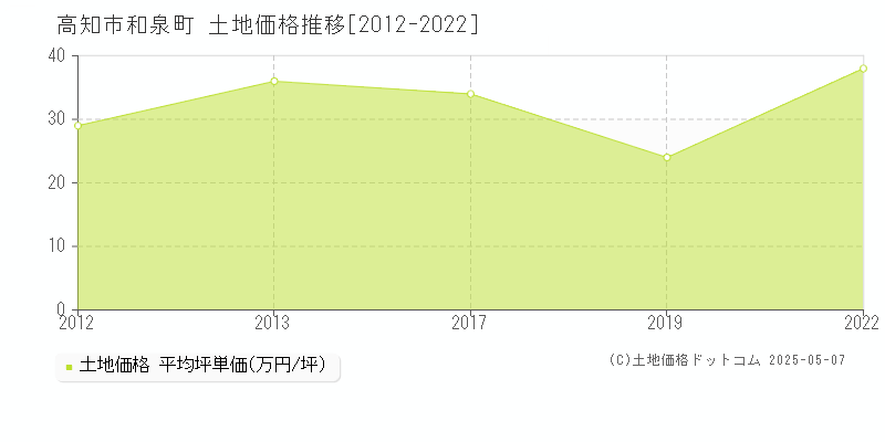 和泉町(高知市)の土地価格推移グラフ(坪単価)[2012-2022年]