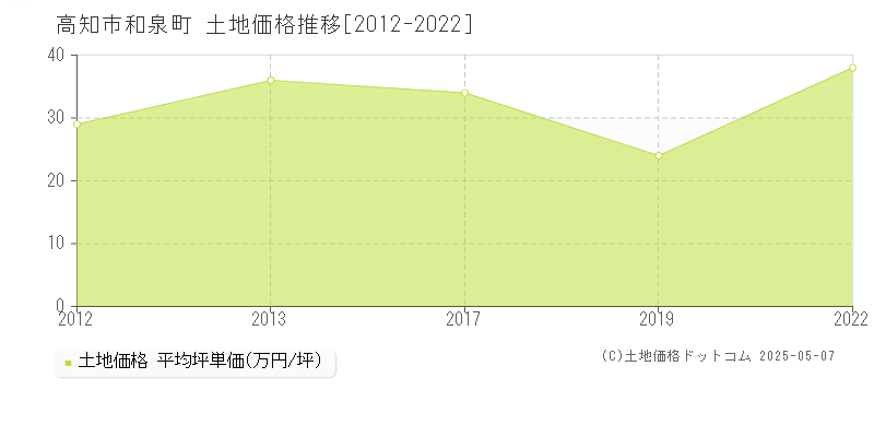 高知市和泉町の土地取引事例推移グラフ 