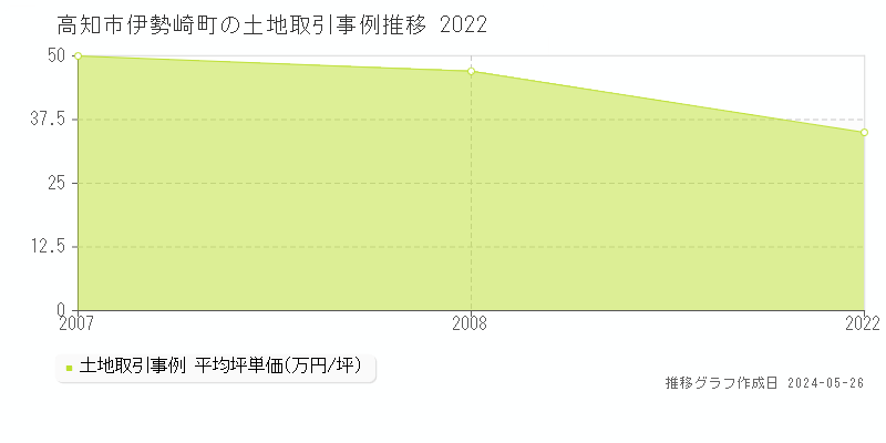 高知市伊勢崎町の土地価格推移グラフ 