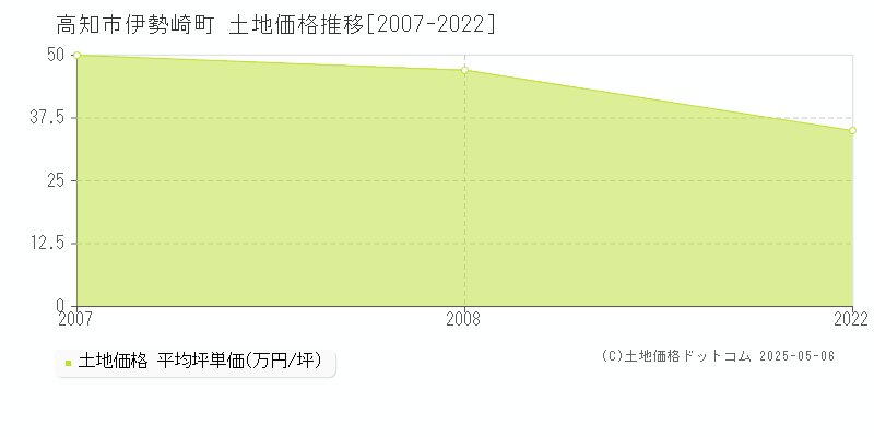 伊勢崎町(高知市)の土地価格推移グラフ(坪単価)[2007-2022年]