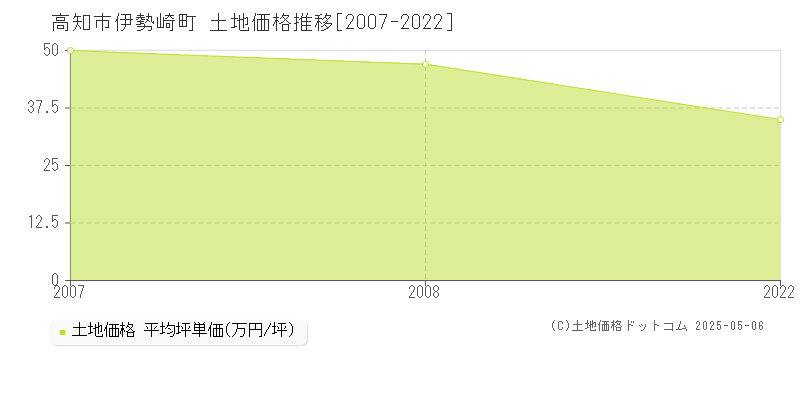 高知市伊勢崎町の土地価格推移グラフ 