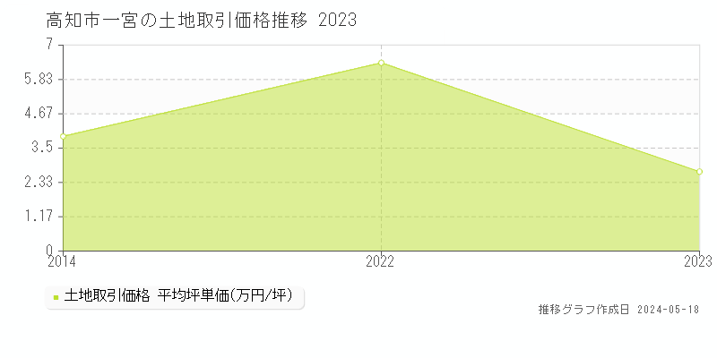 高知市一宮の土地価格推移グラフ 