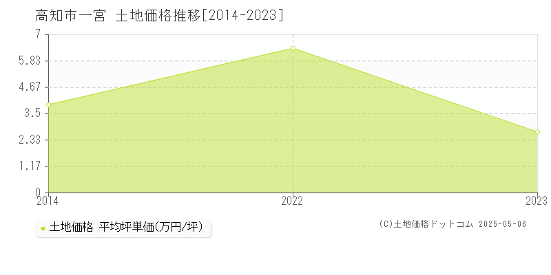 一宮(高知市)の土地価格推移グラフ(坪単価)[2014-2023年]