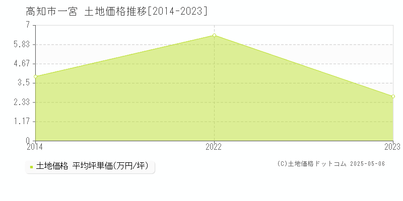 高知市一宮の土地価格推移グラフ 