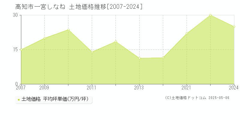 一宮しなね(高知市)の土地価格推移グラフ(坪単価)[2007-2024年]