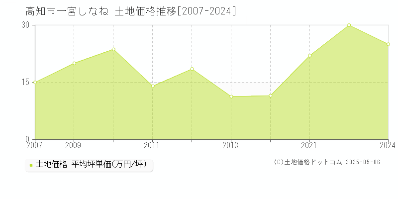 高知市一宮しなねの土地価格推移グラフ 