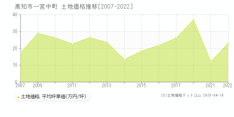 高知市一宮中町の土地価格推移グラフ 