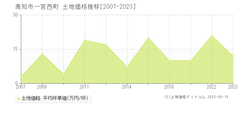 一宮西町(高知市)の土地価格推移グラフ(坪単価)[2007-2023年]