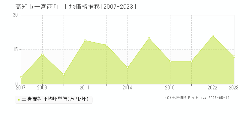 高知市一宮西町の土地価格推移グラフ 