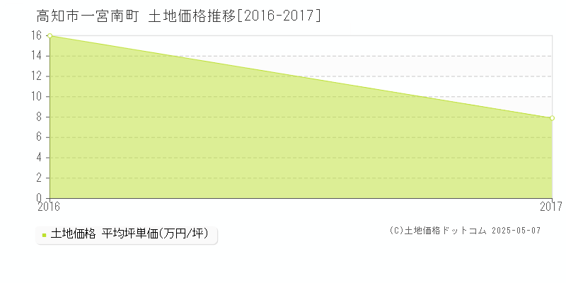 一宮南町(高知市)の土地価格推移グラフ(坪単価)[2016-2017年]