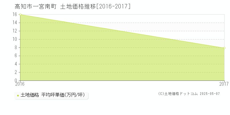 高知市一宮南町の土地価格推移グラフ 