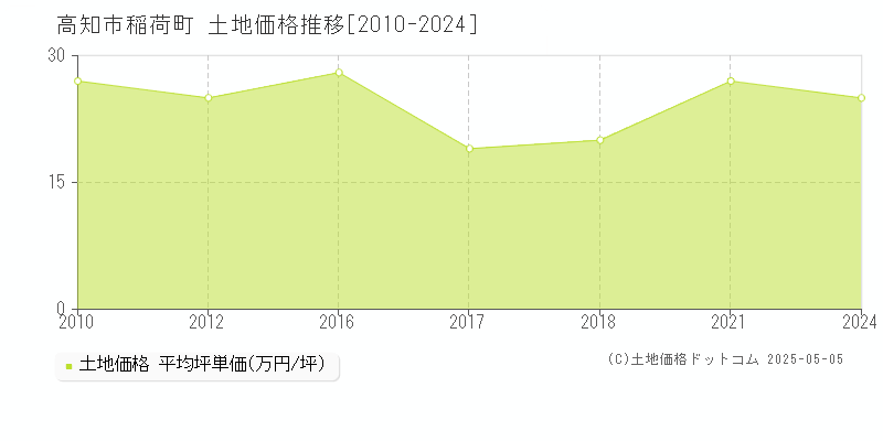 稲荷町(高知市)の土地価格推移グラフ(坪単価)[2010-2024年]