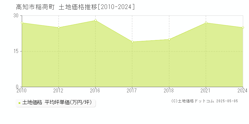 高知市稲荷町の土地取引事例推移グラフ 