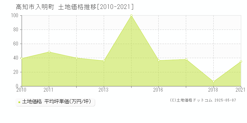 入明町(高知市)の土地価格推移グラフ(坪単価)[2010-2021年]