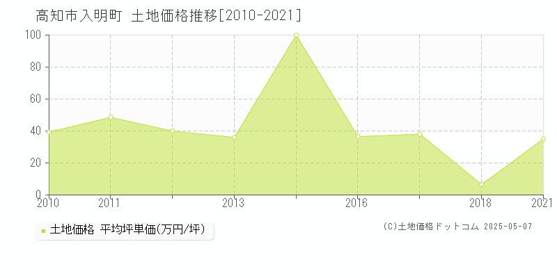 高知市入明町の土地価格推移グラフ 