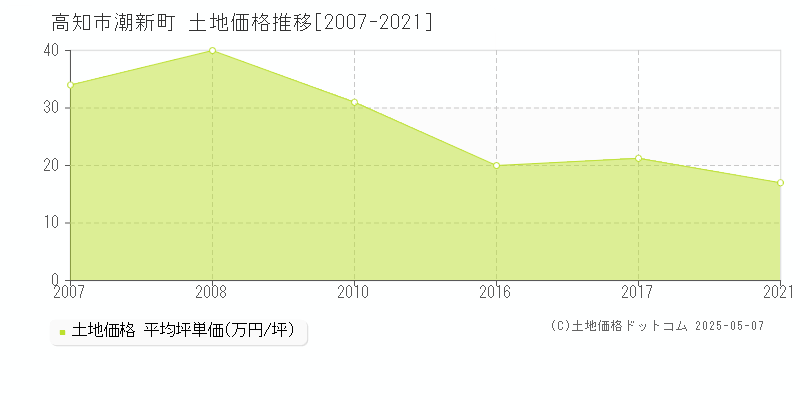 潮新町(高知市)の土地価格推移グラフ(坪単価)[2007-2021年]
